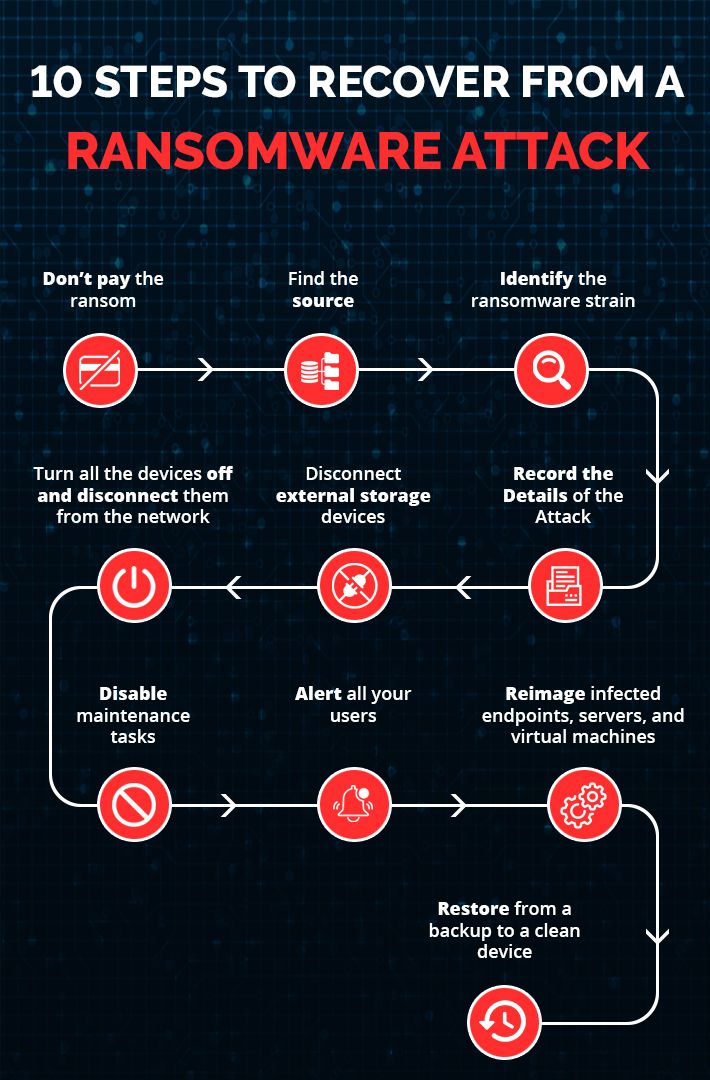 What is Ransomware? Prevention and Recovery Tips